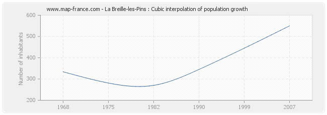 La Breille-les-Pins : Cubic interpolation of population growth